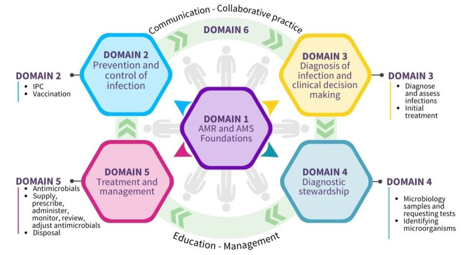 A diagram of the six domains of the framework and their subdomains: Domain 1: AMR and AMS foundations Domain 2: Prevention and control of infection (IPC; Vaccination) Domain 3: Diagnosis of infection and clinical decision making (Diagnose and assess infections; initial treatment} Domain 4: Diagnostic stewardship (Microbiology samples and requesting tests; Identifying microorganisms) Domain 5: Treatment and management (Antimicrobials; Supply, prescribe, administer, monitor, review, adjust antimicrobials) Domain 6: Communication - Collaborative practice - Education - Management